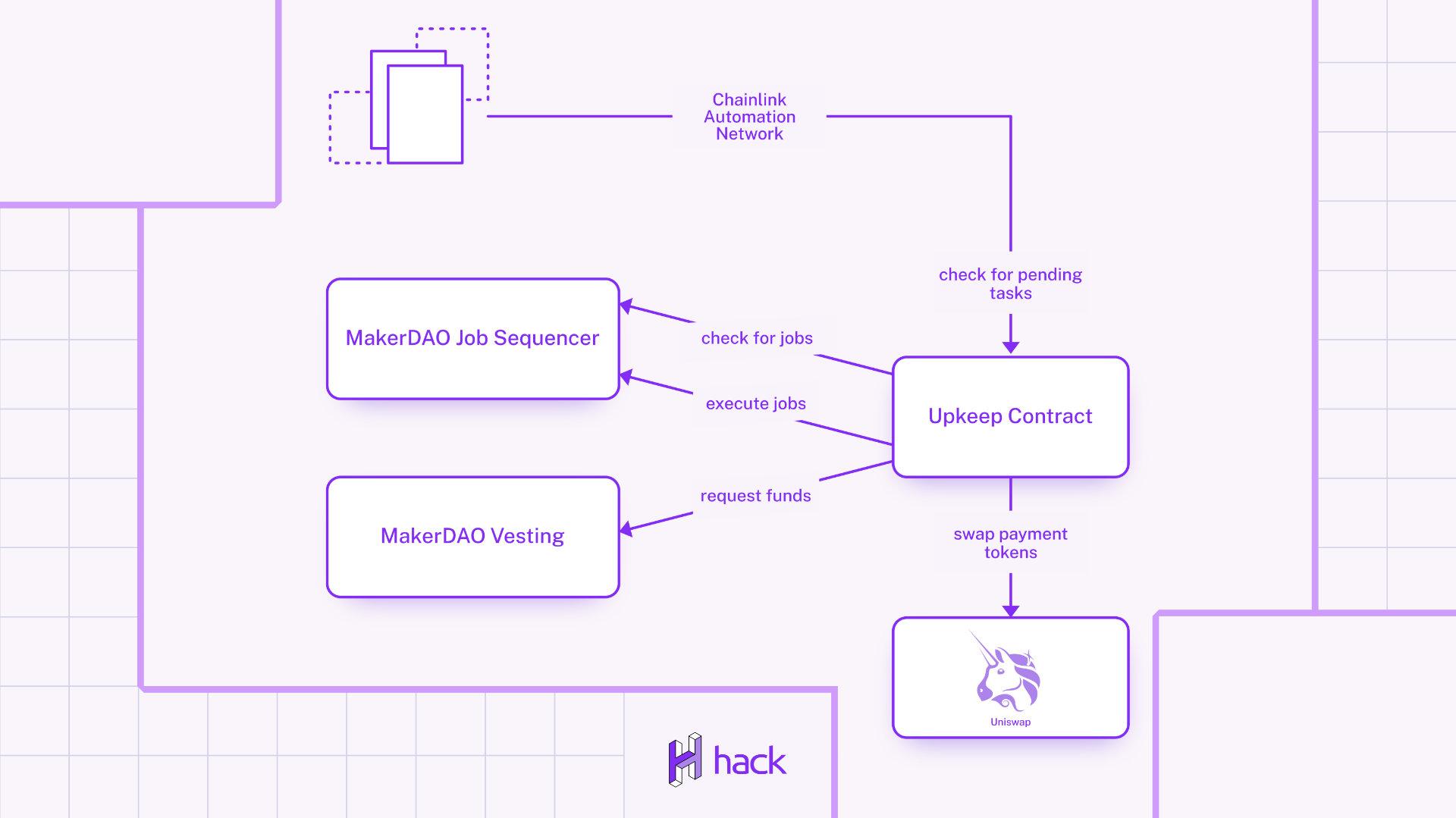 Cover Image for Chainlink MakerDAO: Automating Critical DeFi Infrastructure