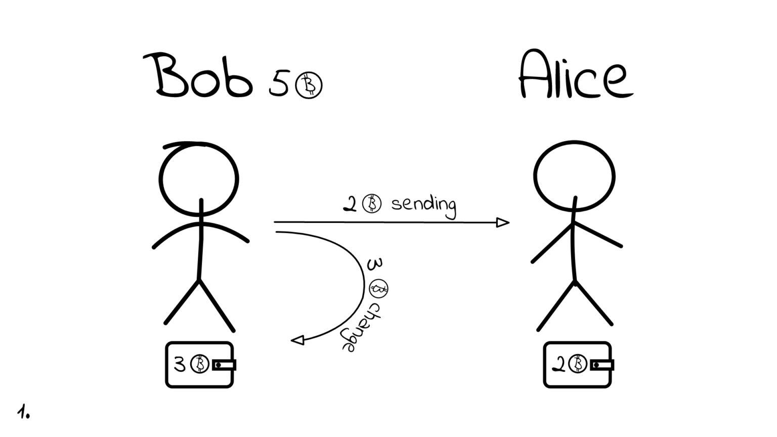 Bob and Alice transaction example
