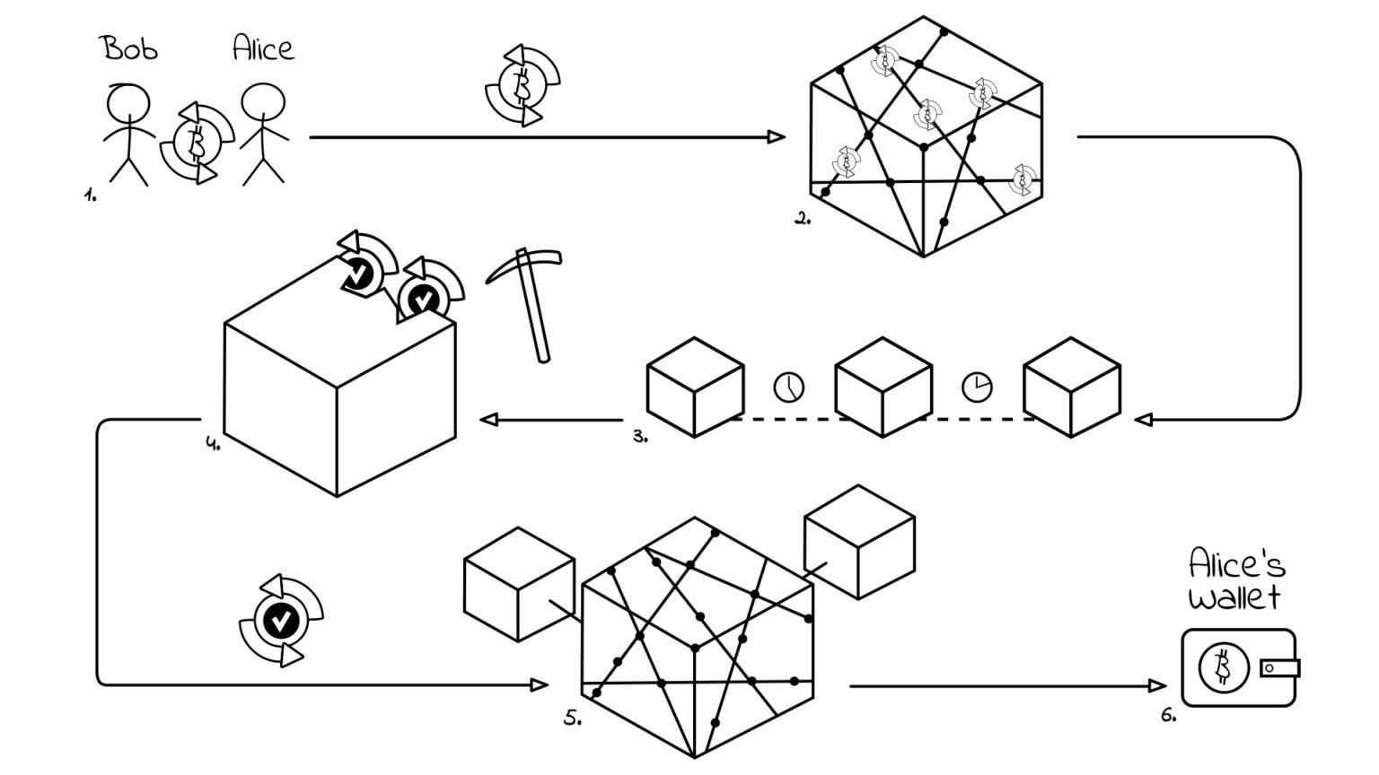 How do bitcoin transactions work