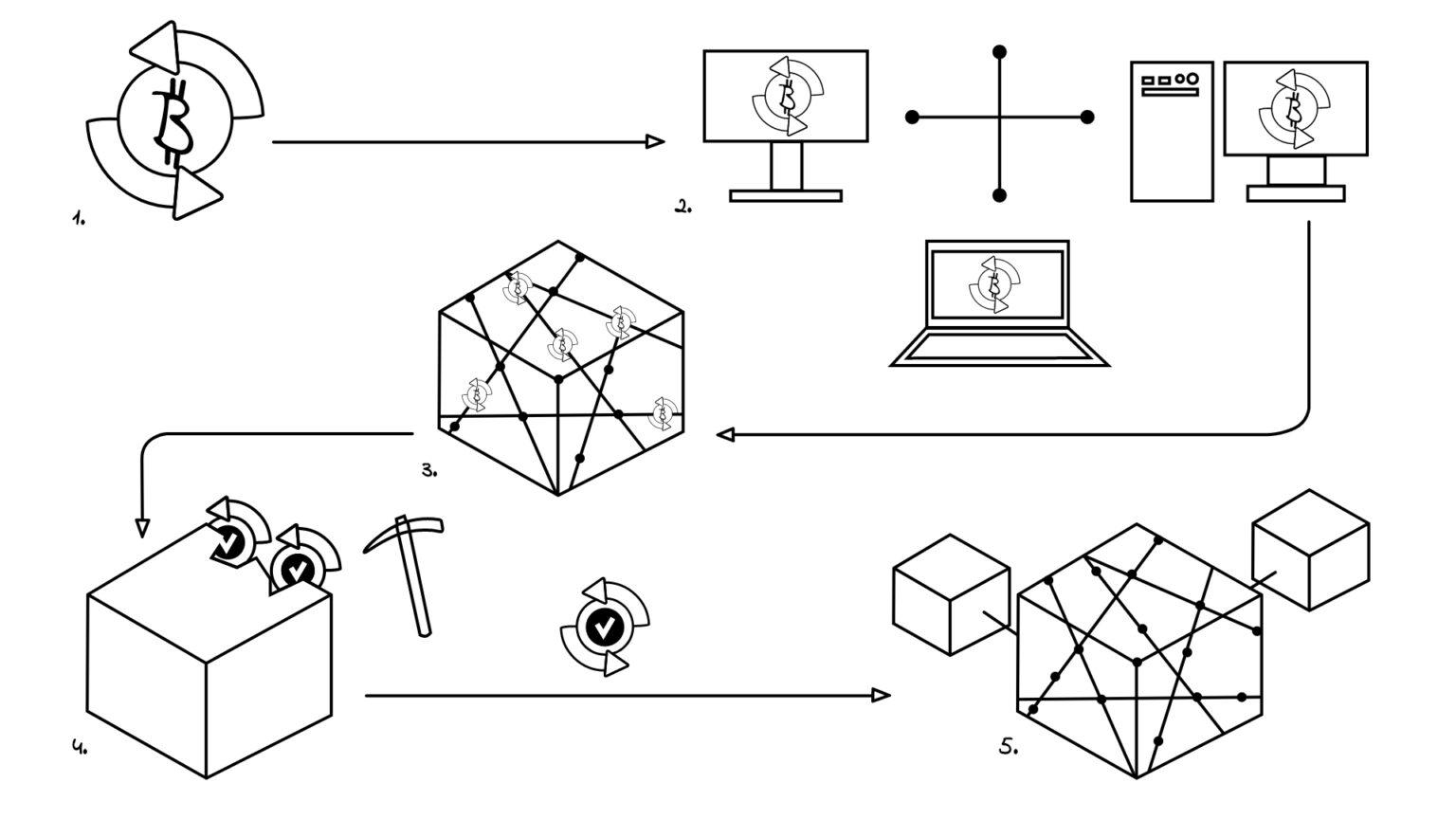 How does Bitcoin work