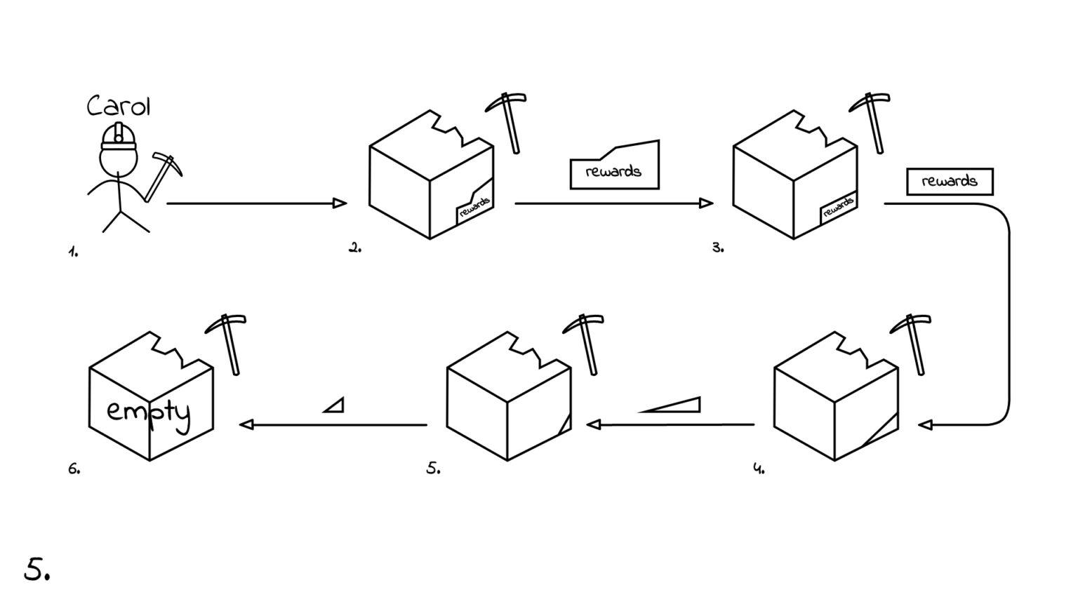 Proof of Work Rewards