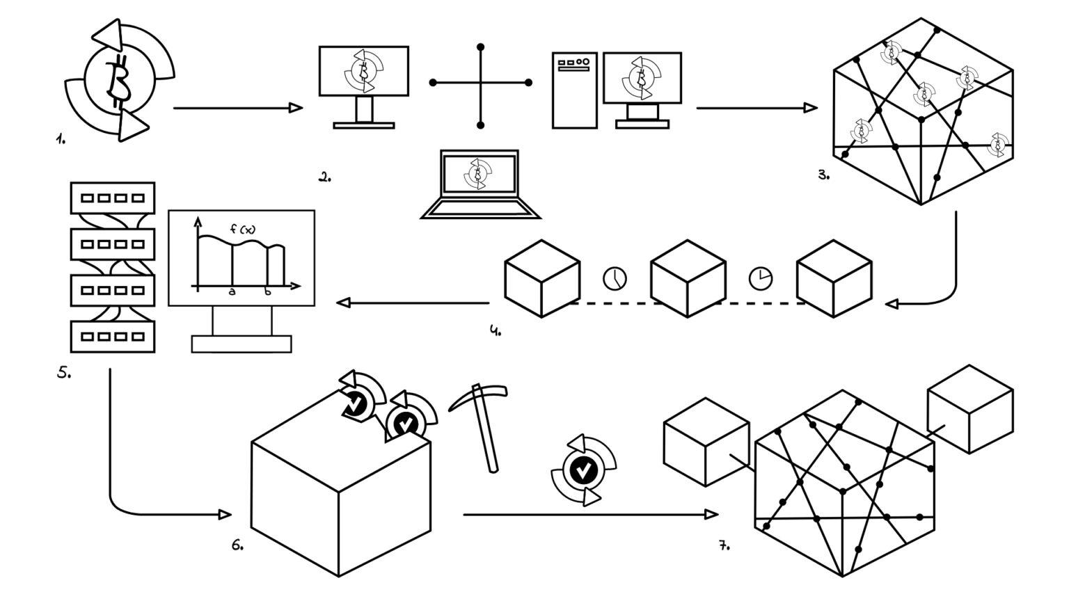 What is Bitcoin Mining