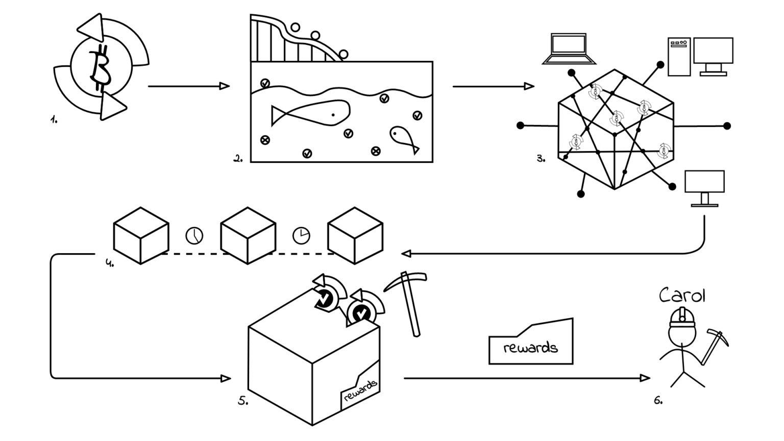 What is Proof-of-Work