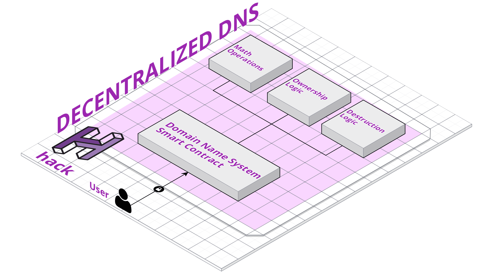 Cover Image for [Part one – Smart Contracts] Build a Decentralized Domain Name System (DDNS) on top of Ethereum