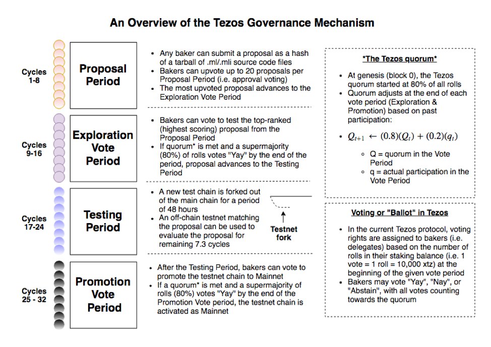 Cover Image for Tezos decentralized voting