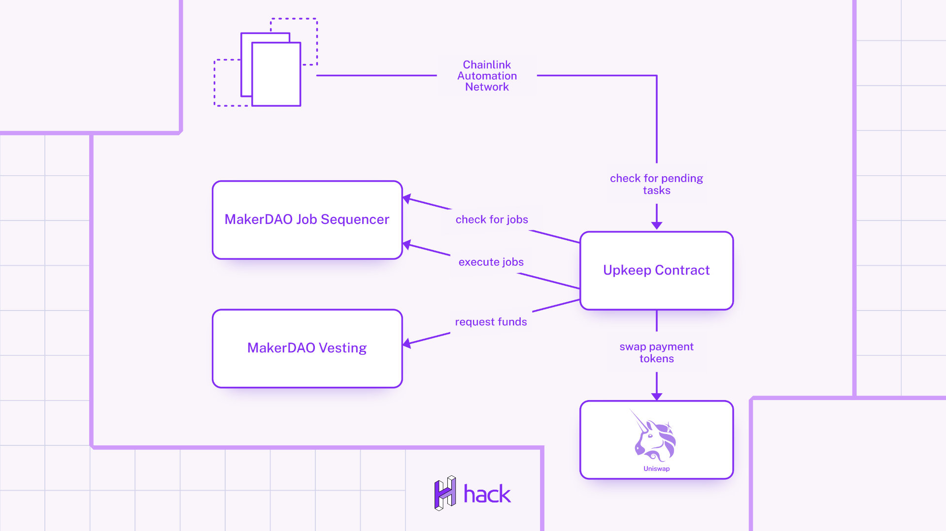 Case Study: Chainlink MakerDAO