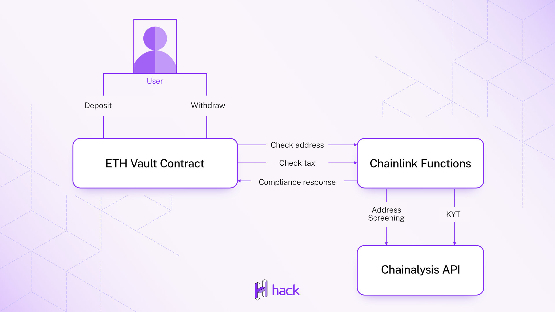 Cover Image for Case Study: Chainlink Functions & Chainalysis Integration for Compliant On-Chain Finance