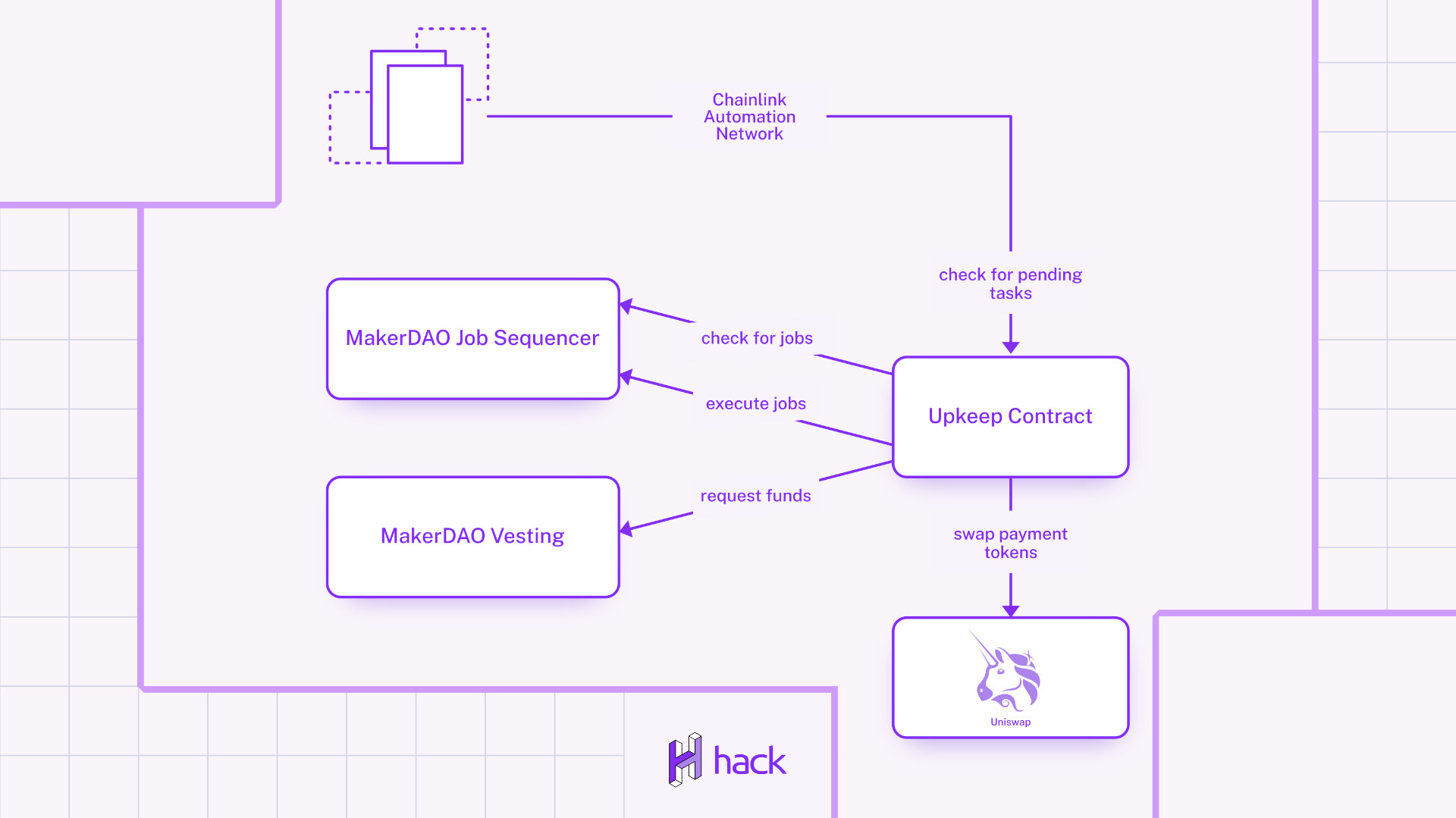 Cover Image for Case Study: Chainlink MakerDAO