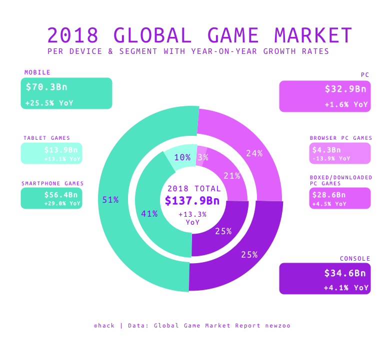 2018 Global Game Market - Per device & segment with year-on-year growth rates