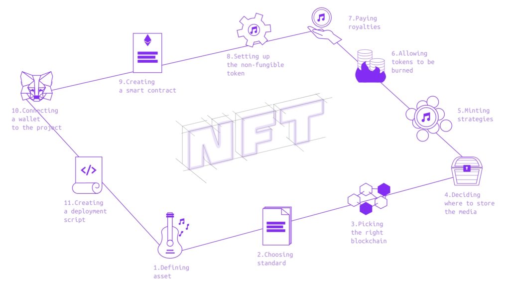 NFT Development 1